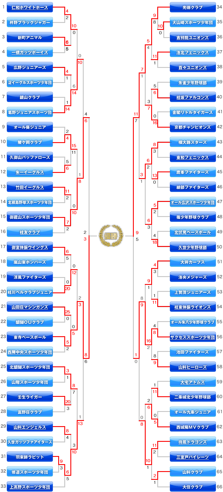 Bチームの部　トーナメント表