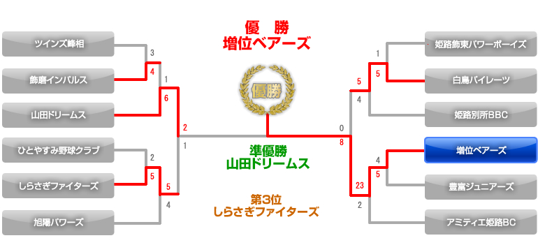 第二回中播軟式少年野球秋季大会トーナメント