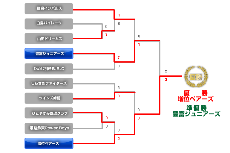 第一回中播軟式少年野球連盟ジュニア選手権大会トーナメント