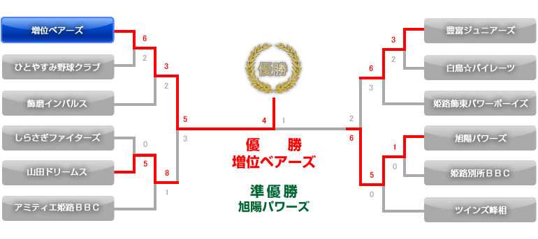 第二回中播軟式少年野球ジュニア選手権大会