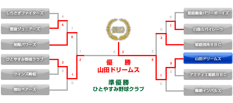 第二回中播軟式少年野球連盟 姫路支部結成記念大会
