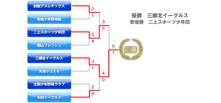 ジュニアの部　トーナメント