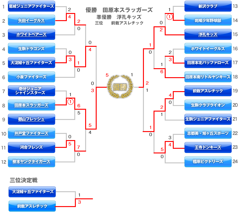 レギュラーの部　トーナメント