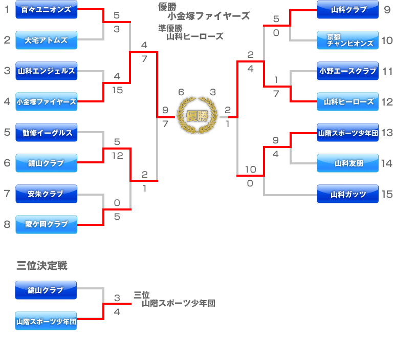 Aの部　トーナメント表