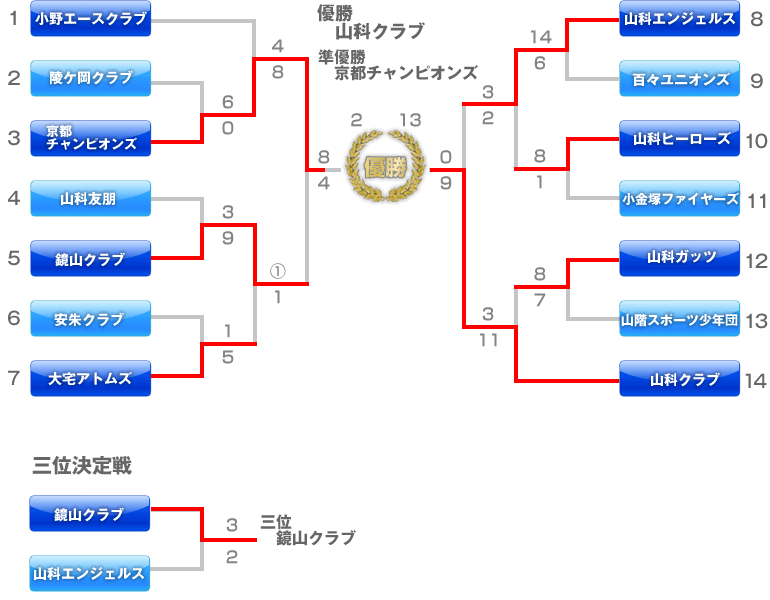 Bチームの部　トーナメント表