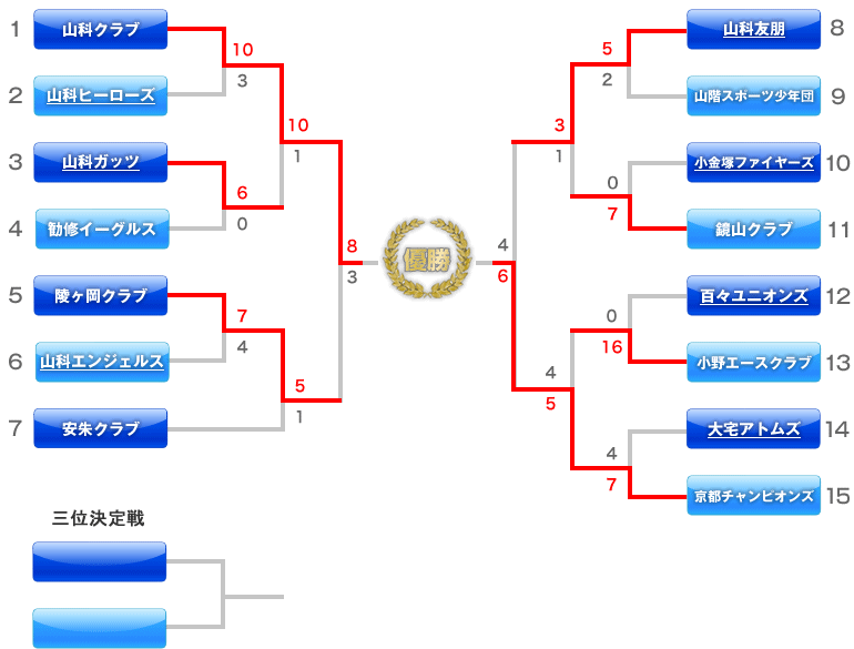 京都洛東ライオンズクラブ旗争奪大会　トーナメント表