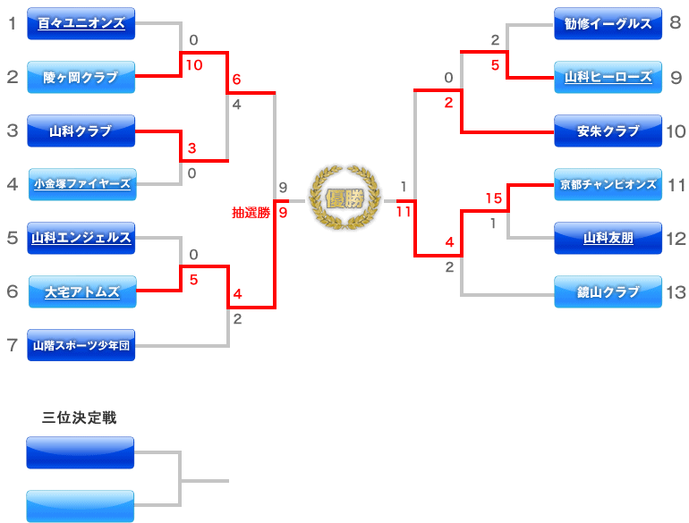 京都洛東ライオンズクラブ旗争奪大会　トーナメント表